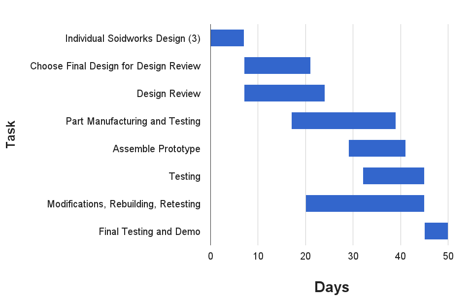 Syringe Pump Gantt Chart