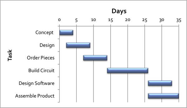 Lifecheck Gantt Chart